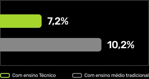 Com ensino técnico o salário é até 32% maior!